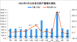 2021年7月山東省生鐵產量數據統計分析