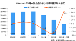 2021年1-7月中国合成纤维纱线进口数据统计分析