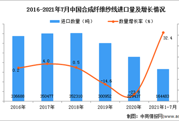 2021年1-7月中国合成纤维纱线进口数据统计分析