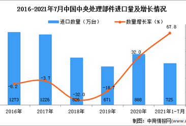 2021年1-7月中國中央處理部件進口數據統計分析