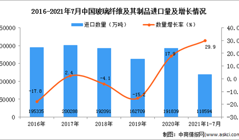 2021年1-7月中国玻璃纤维及其制品进口数据统计分析