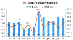 2021年7月山東省飲料產量數據統計分析