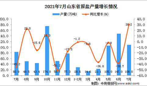 2021年7月山东省原盐产量数据统计分析
