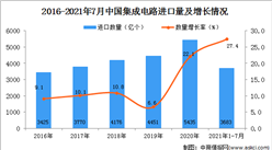 2021年1-7月中国集成电路进口数据统计分析