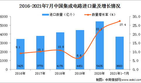 2021年1-7月中国集成电路进口数据统计分析