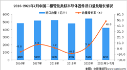 2021年1-7月中国二极管及类似半导体器件进口数据统计分析