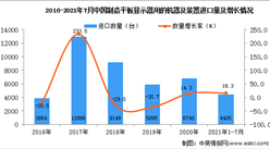 2021年1-7月中國制造平板顯示器用的機器及裝置進口數據統計分析