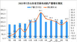 2021年7月山東省交流電動機產量數據統計分析