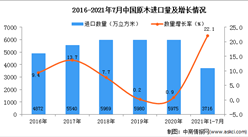 2021年1-7月中国原木进口数据统计分析
