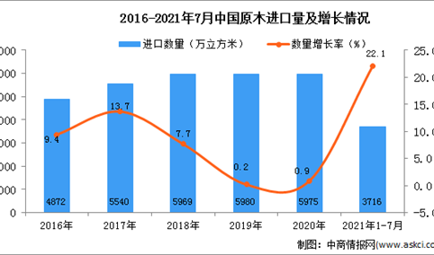 2021年1-7月中国原木进口数据统计分析