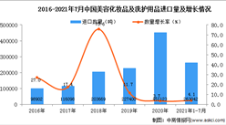 2021年1-7月中國美容化妝品及洗護用品進口數據統計分析