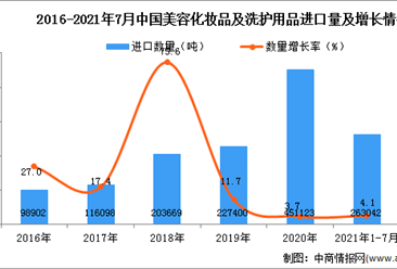2021年1-7月中国美容化妆品及洗护用品进口数据统计分析