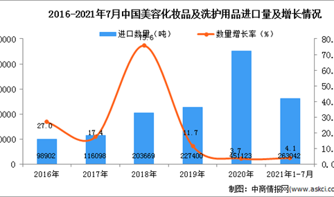 2021年1-7月中国美容化妆品及洗护用品进口数据统计分析
