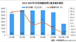 2021年1-7月中國鋸材進口數據統計分析