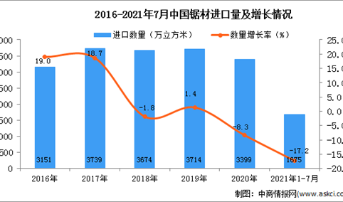 2021年1-7月中国锯材进口数据统计分析