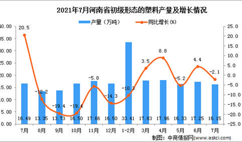 2021年7月河南省初级形态的塑料产量数据统计分析