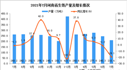 2021年7月河南省生鐵產量數據統計分析