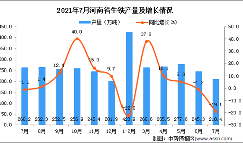 2021年7月河南省生铁产量数据统计分析