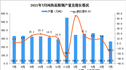 2021年7月河南省粗鋼產量數據統計分析
