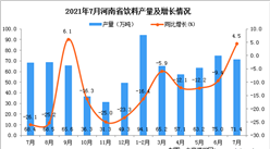 2021年7月河南省飲料產量數據統計分析