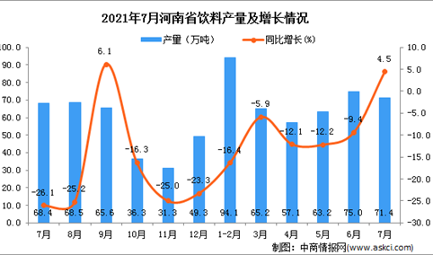 2021年7月河南省饮料产量数据统计分析