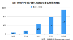 2021年中國計算機視覺行業市場規模及細分行業市場預測分析（圖）