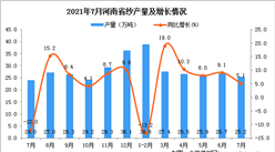 2021年7月河南省紗產量數據統計分析