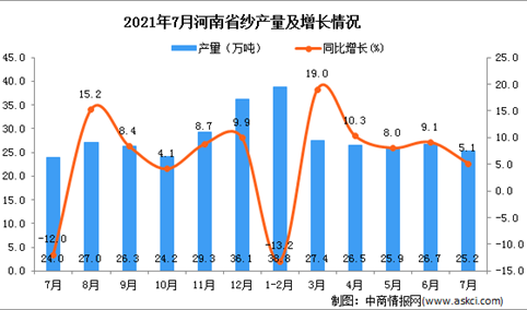 2021年7月河南省纱产量数据统计分析