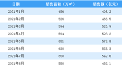 2021年8月碧桂园销售简报：销售额同比下降25.8%（附图表）