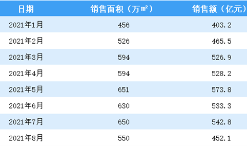 2021年8月碧桂园销售简报：销售额同比下降25.8%（附图表）