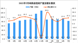 2021年7月河南省铝材产量数据统计分析