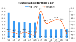 2021年7月河南省原鹽產量數據統計分析