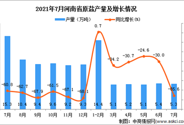 2021年7月河南省原盐产量数据统计分析