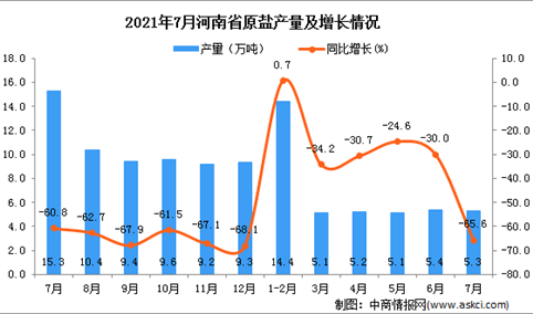 2021年7月河南省原盐产量数据统计分析