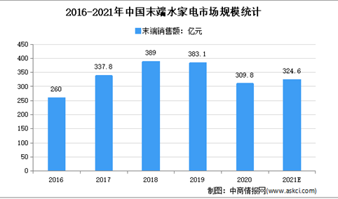 2021年上半年中国即热式水家电行业运营情况分析：销额销量迎来大幅增长