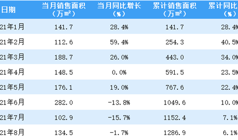 2021年8月中海地产销售简报：销售额同比下降13.1%（附图表）