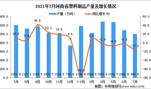 2021年7月河南省水泥产量数据统计分析