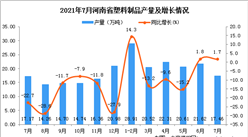 2021年7月河南省塑料制品產量數據統計分析