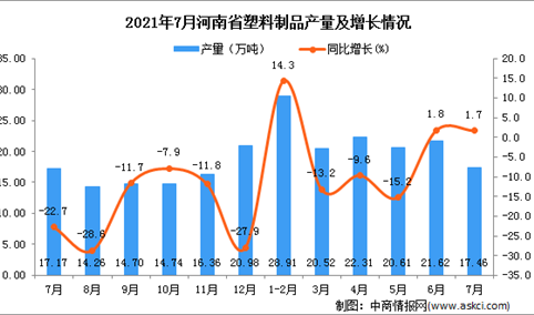 2021年7月河南省塑料制品产量数据统计分析