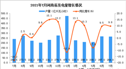 2021年7月河南省發電量數據統計分析