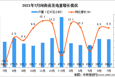 2021年7月河南省发电量数据统计分析