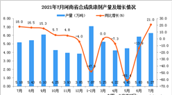 2021年7月河南省合成洗滌劑產量數據統計分析