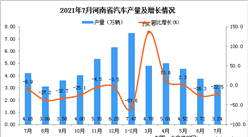 2021年7月河南省汽車產量數據統計分析