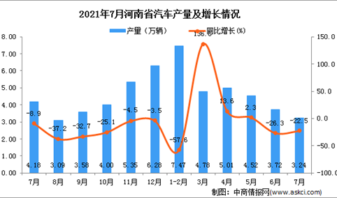 2021年7月河南省汽车产量数据统计分析