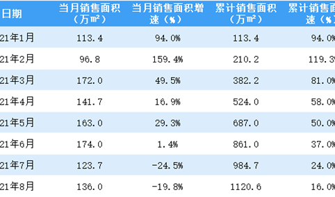 2021年8月世茂房产销售简报：销售额同比下降18.7%（附图表）