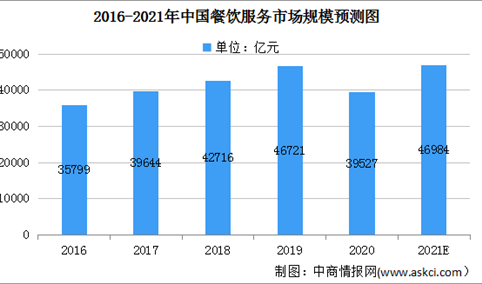 2021年中国餐饮服务行业市场规模及行业壁垒分析（图）