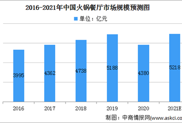 2021年中國火鍋餐廳行業及細分行業市場規模預測分析（圖）
