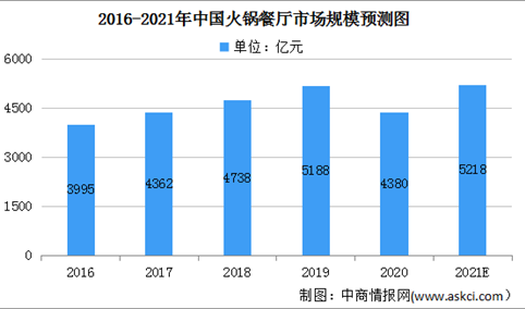 2021年中国火锅餐厅行业及细分行业市场规模预测分析（图）
