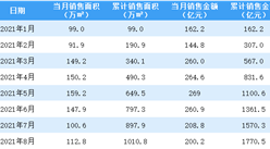 2021年8月旭輝控股銷售簡報：銷售額同比下降21.8%（附圖表）
