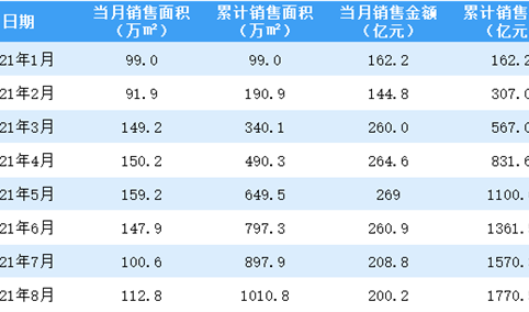 2021年8月旭辉控股销售简报：销售额同比下降21.8%（附图表）